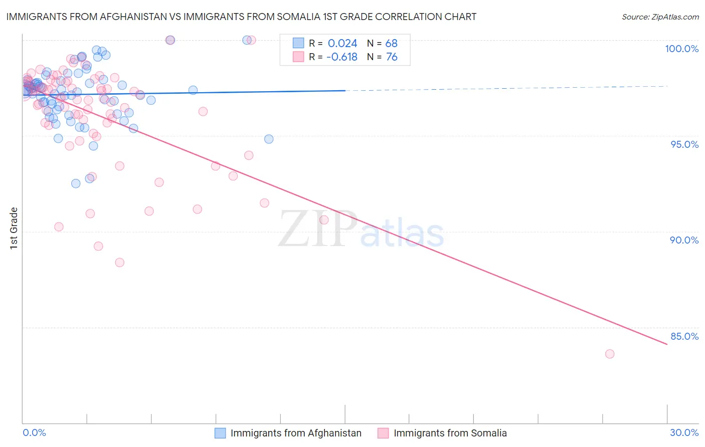 Immigrants from Afghanistan vs Immigrants from Somalia 1st Grade