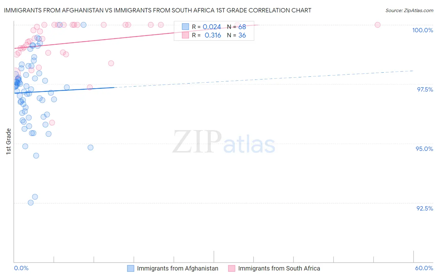 Immigrants from Afghanistan vs Immigrants from South Africa 1st Grade