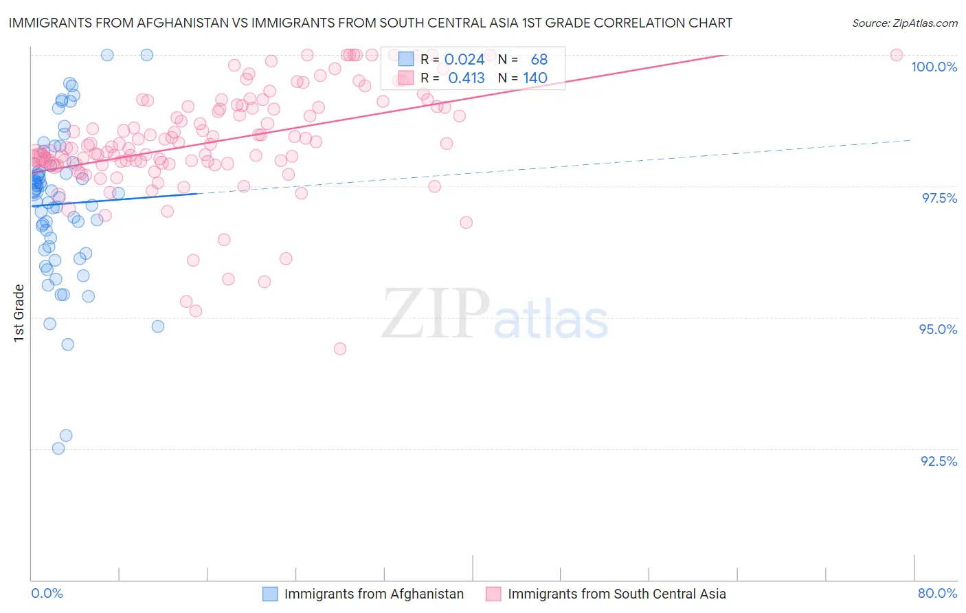 Immigrants from Afghanistan vs Immigrants from South Central Asia 1st Grade