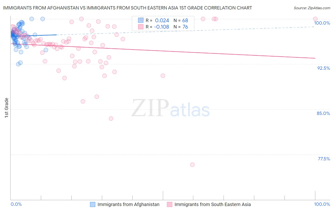 Immigrants from Afghanistan vs Immigrants from South Eastern Asia 1st Grade