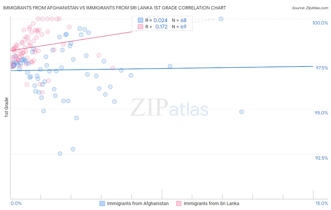 Immigrants from Afghanistan vs Immigrants from Sri Lanka 1st Grade