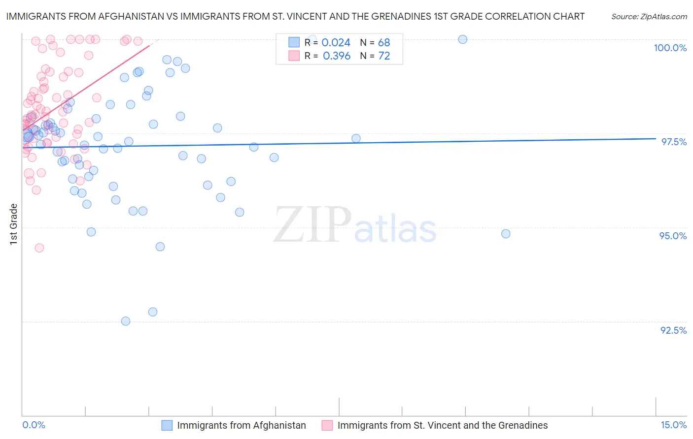 Immigrants from Afghanistan vs Immigrants from St. Vincent and the Grenadines 1st Grade
