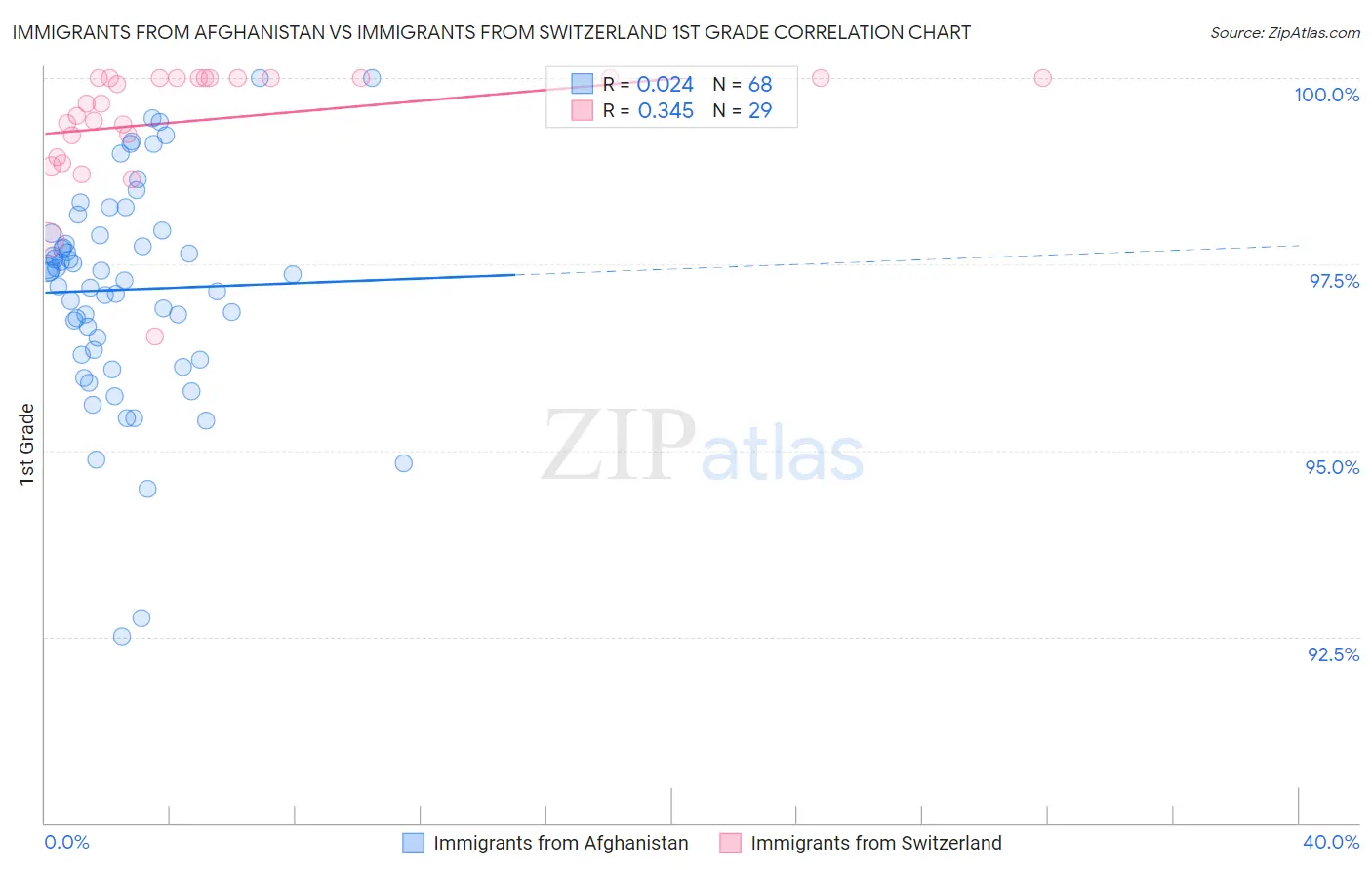 Immigrants from Afghanistan vs Immigrants from Switzerland 1st Grade