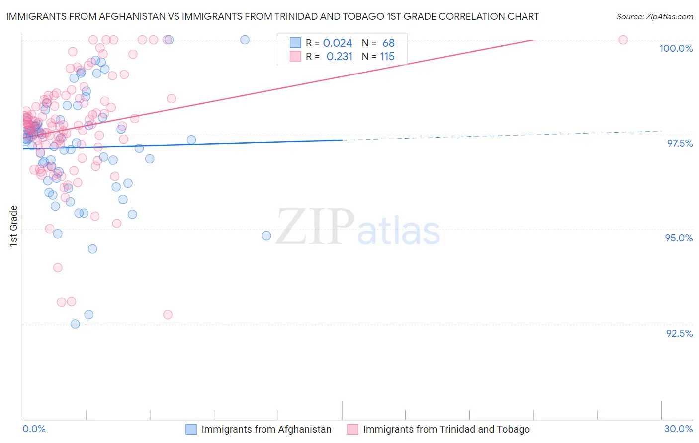 Immigrants from Afghanistan vs Immigrants from Trinidad and Tobago 1st Grade