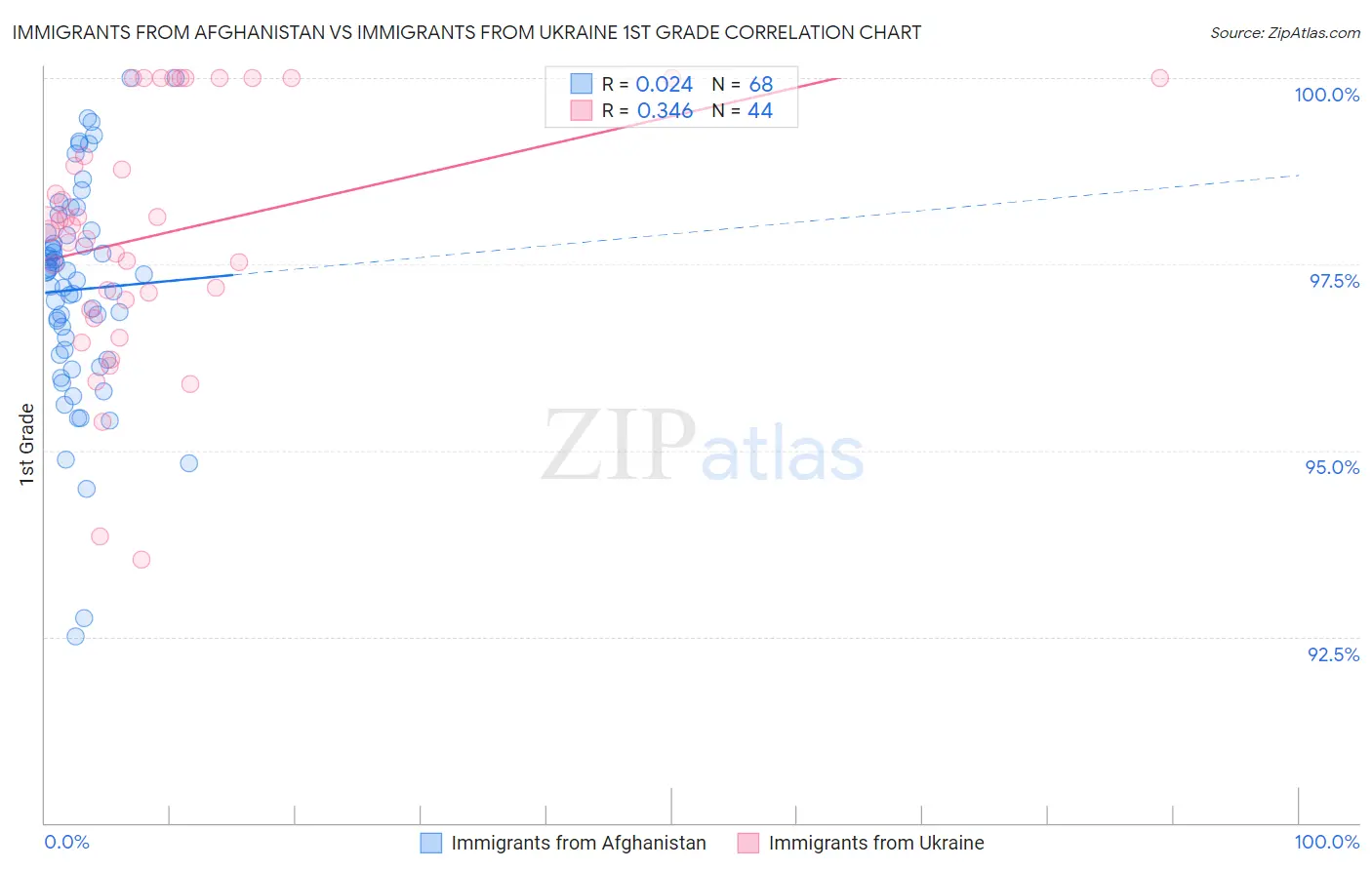Immigrants from Afghanistan vs Immigrants from Ukraine 1st Grade