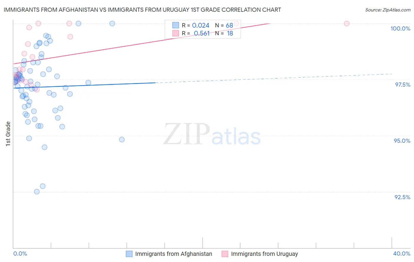 Immigrants from Afghanistan vs Immigrants from Uruguay 1st Grade