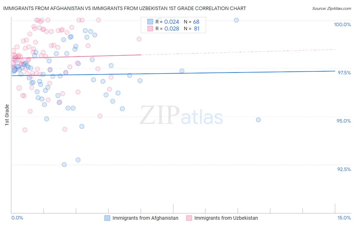 Immigrants from Afghanistan vs Immigrants from Uzbekistan 1st Grade