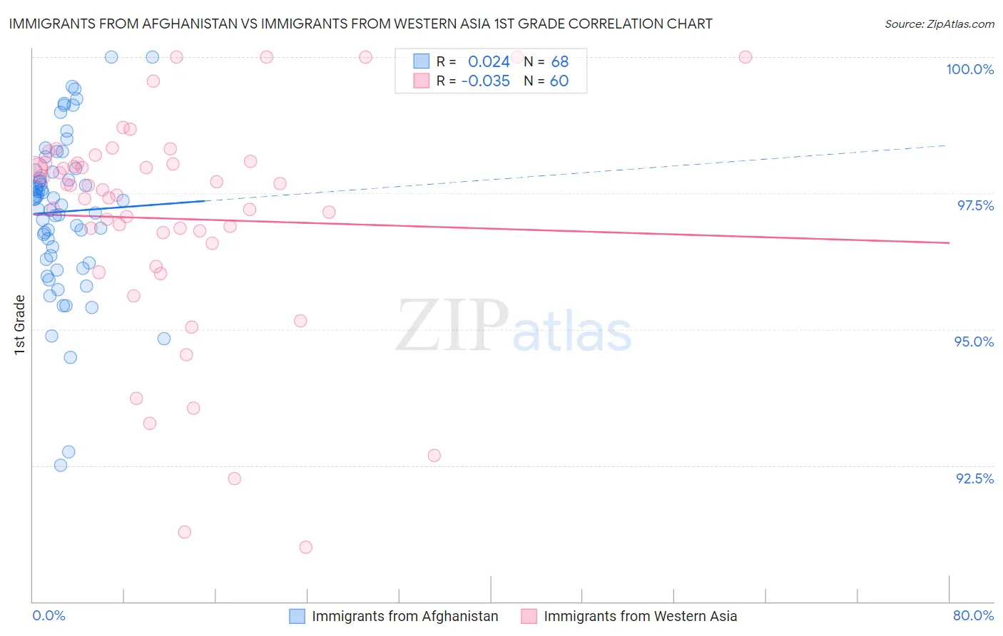 Immigrants from Afghanistan vs Immigrants from Western Asia 1st Grade