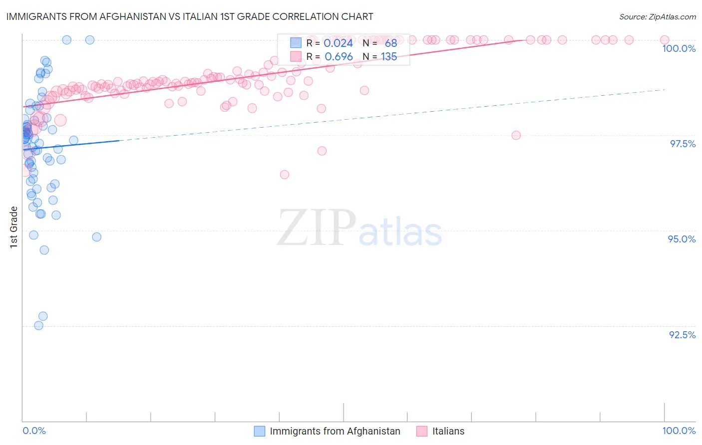 Immigrants from Afghanistan vs Italian 1st Grade