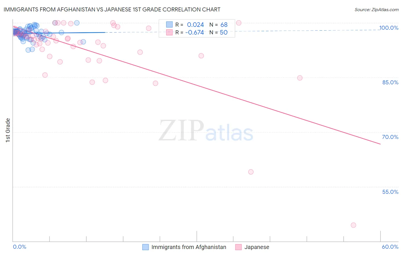 Immigrants from Afghanistan vs Japanese 1st Grade