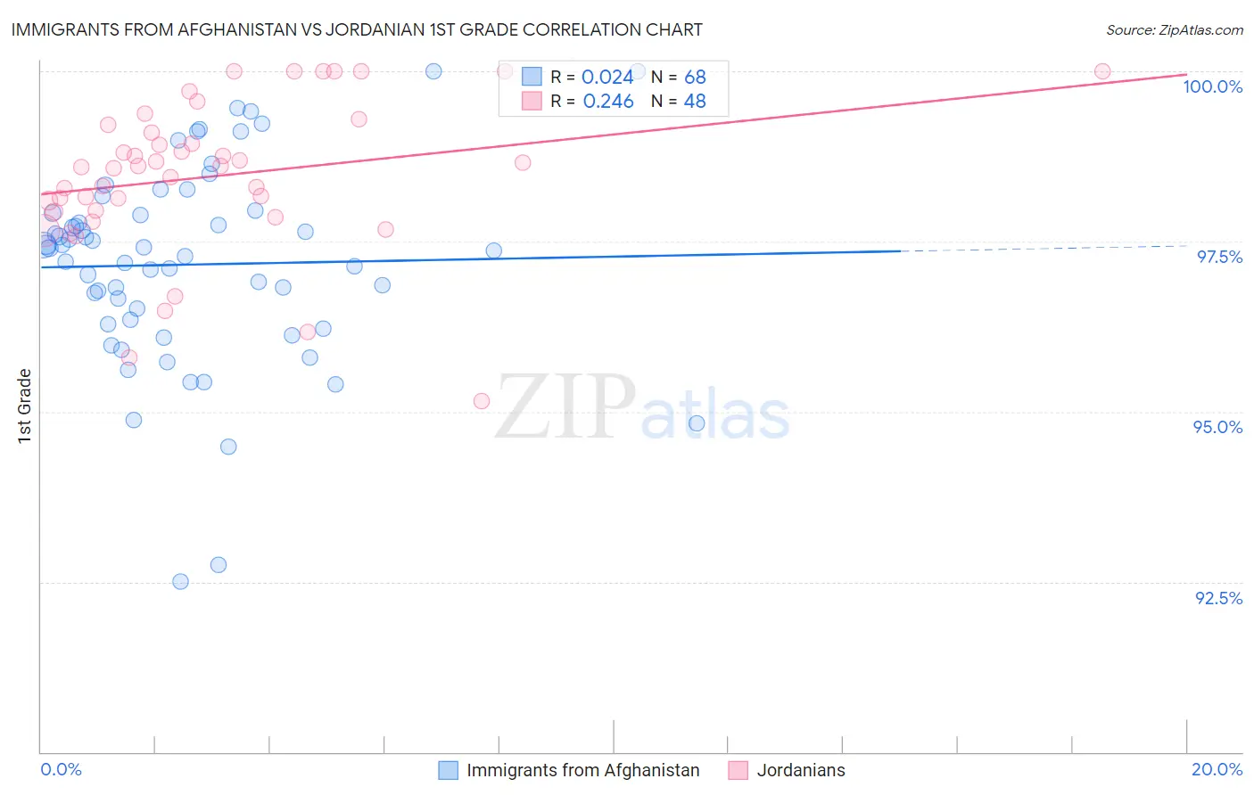 Immigrants from Afghanistan vs Jordanian 1st Grade