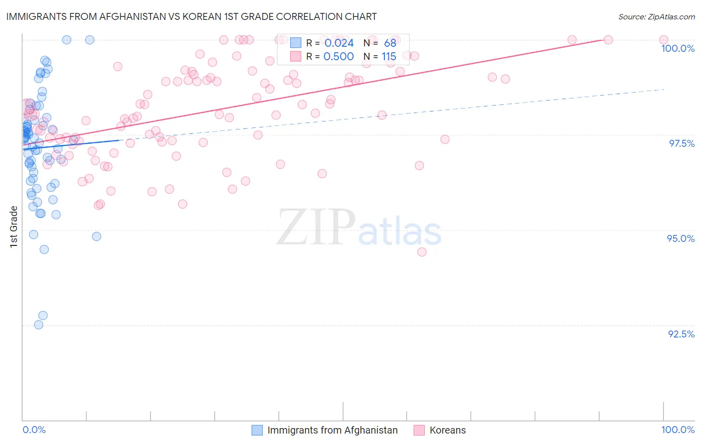 Immigrants from Afghanistan vs Korean 1st Grade