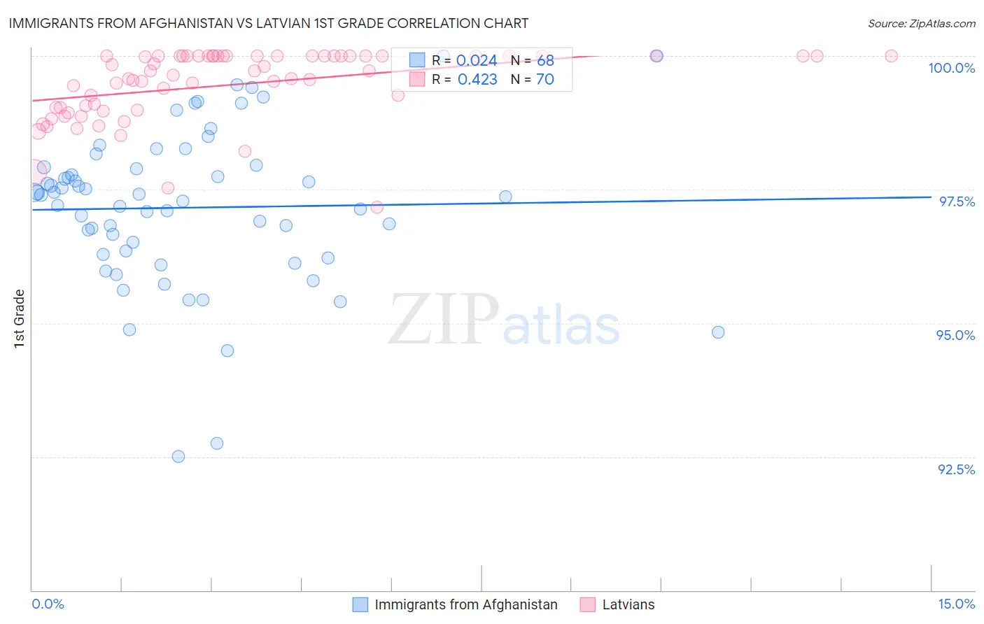 Immigrants from Afghanistan vs Latvian 1st Grade