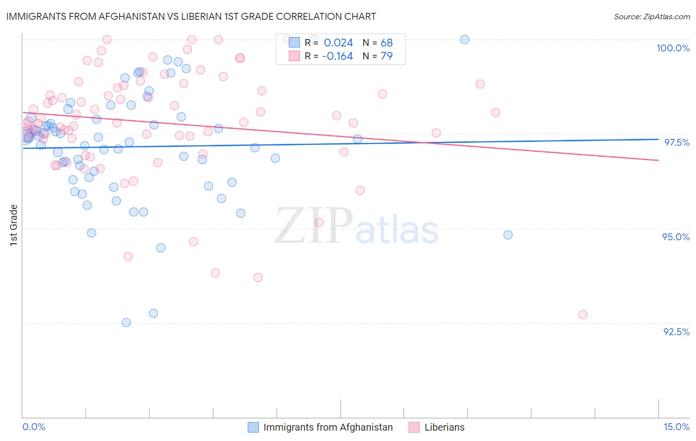 Immigrants from Afghanistan vs Liberian 1st Grade
