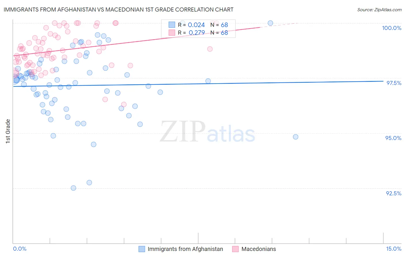 Immigrants from Afghanistan vs Macedonian 1st Grade