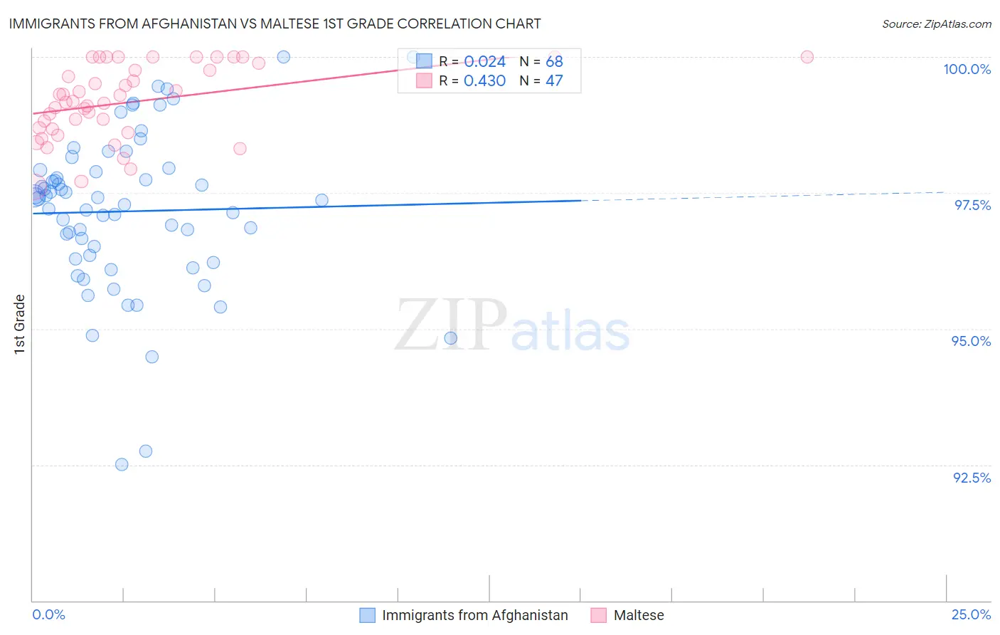 Immigrants from Afghanistan vs Maltese 1st Grade