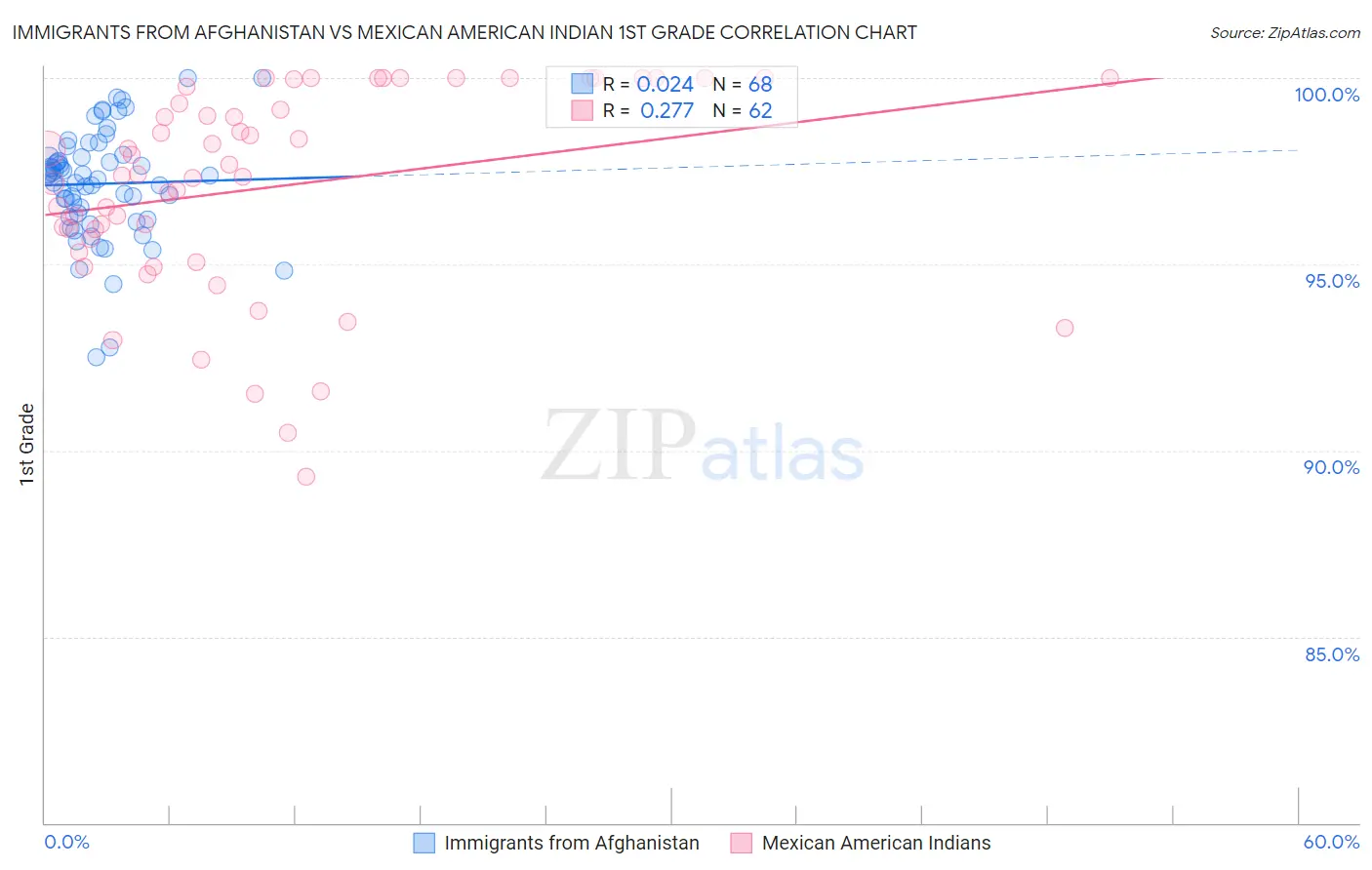 Immigrants from Afghanistan vs Mexican American Indian 1st Grade