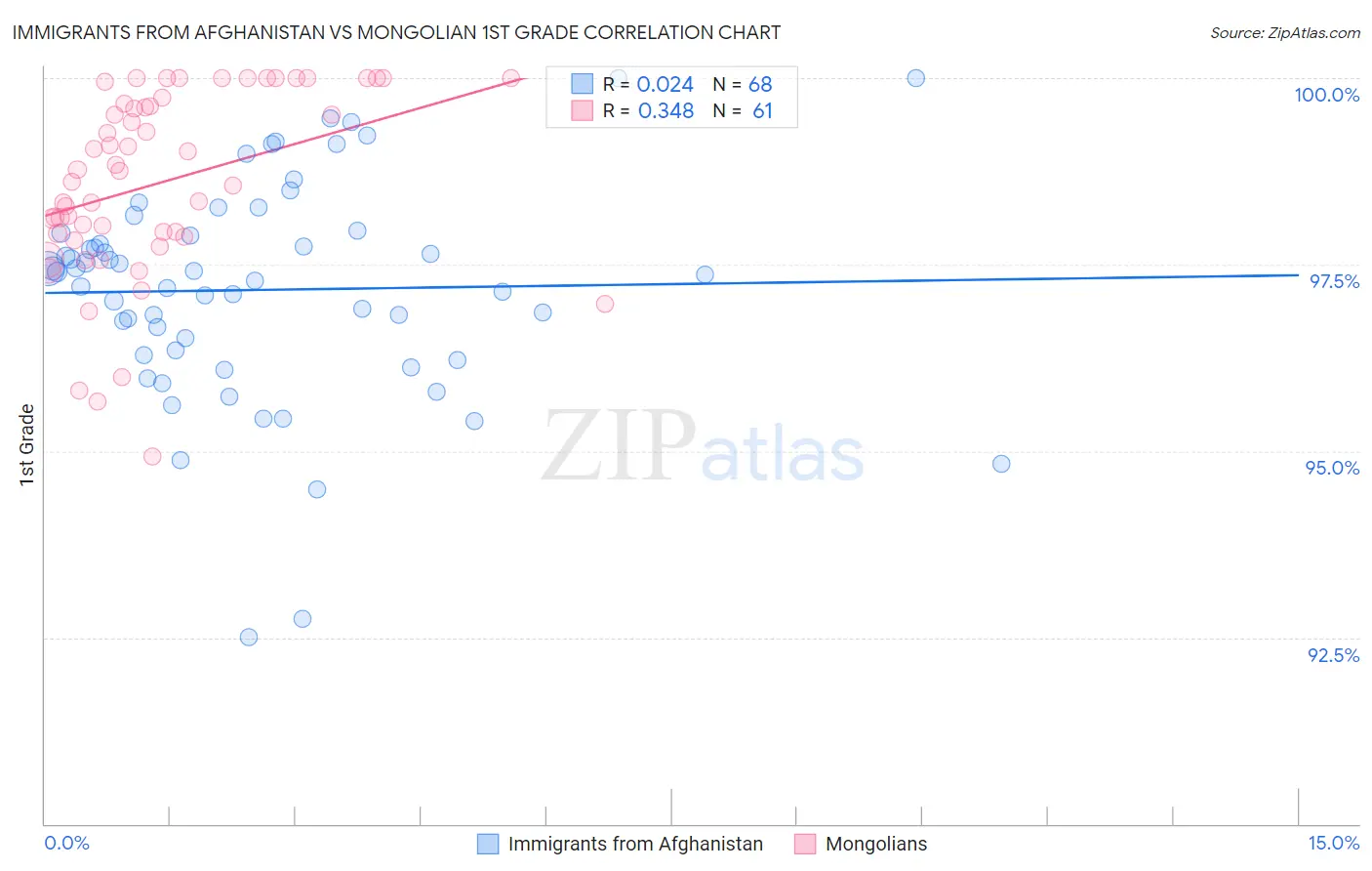 Immigrants from Afghanistan vs Mongolian 1st Grade