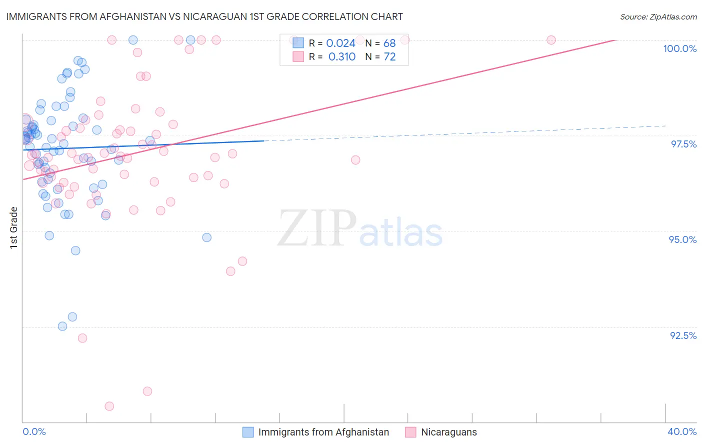 Immigrants from Afghanistan vs Nicaraguan 1st Grade