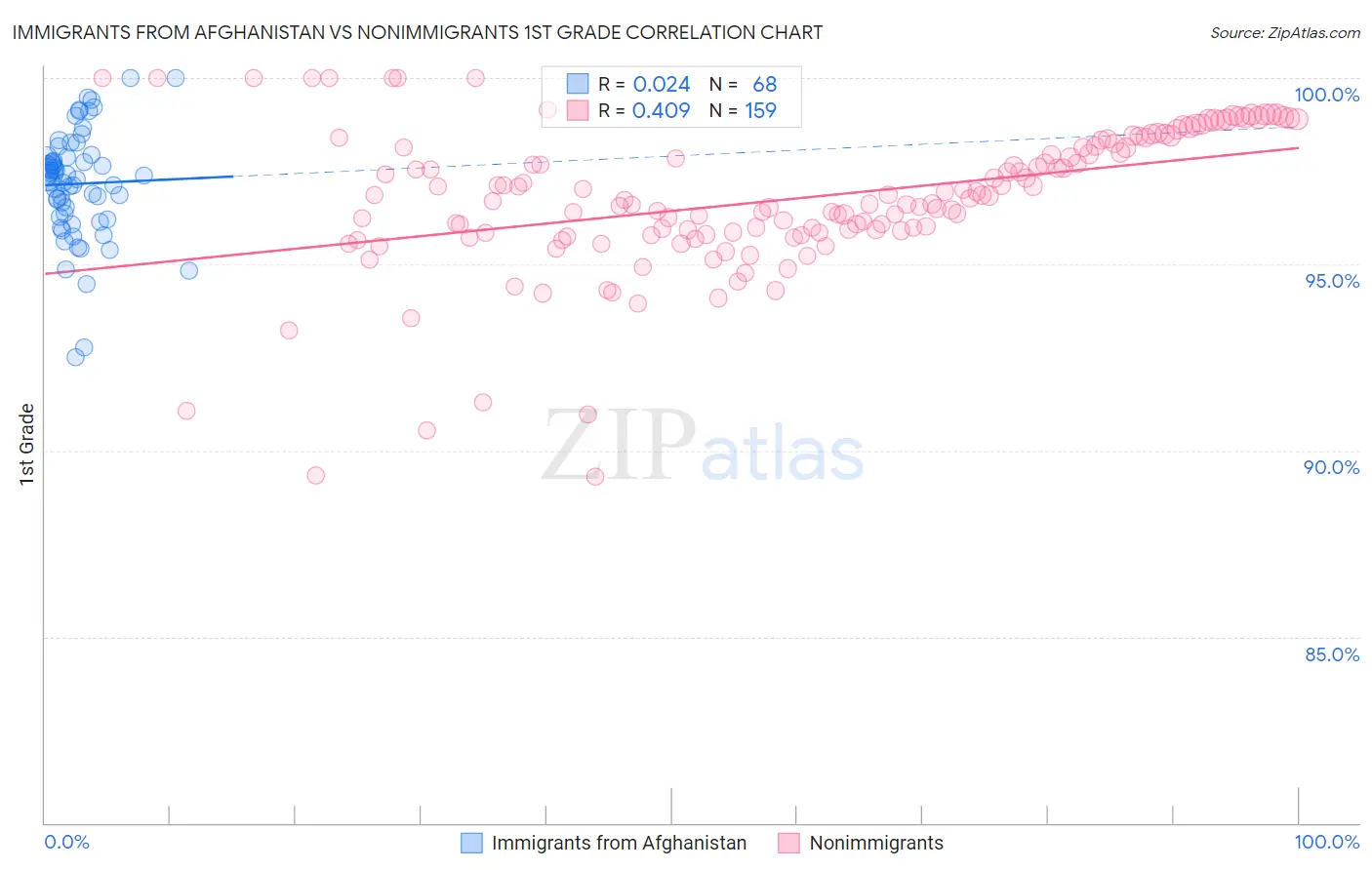 Immigrants from Afghanistan vs Nonimmigrants 1st Grade