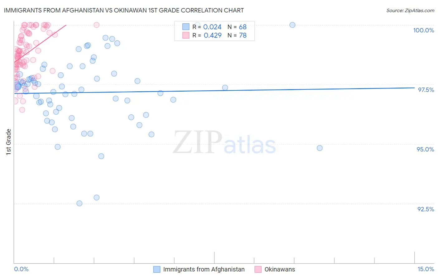 Immigrants from Afghanistan vs Okinawan 1st Grade