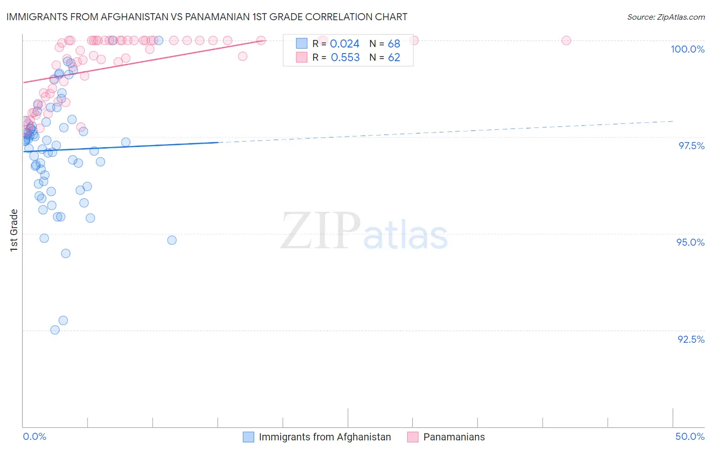 Immigrants from Afghanistan vs Panamanian 1st Grade