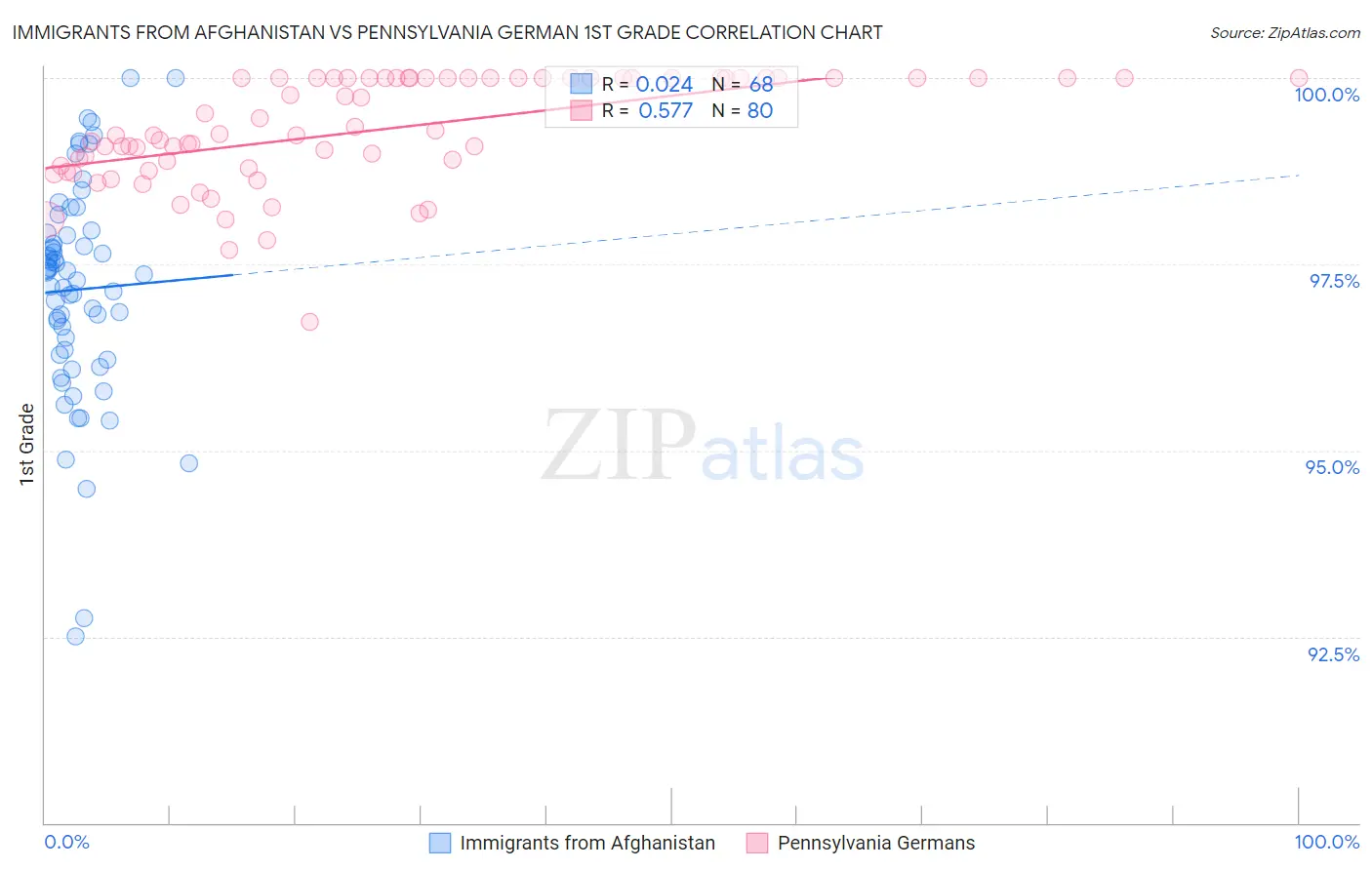 Immigrants from Afghanistan vs Pennsylvania German 1st Grade