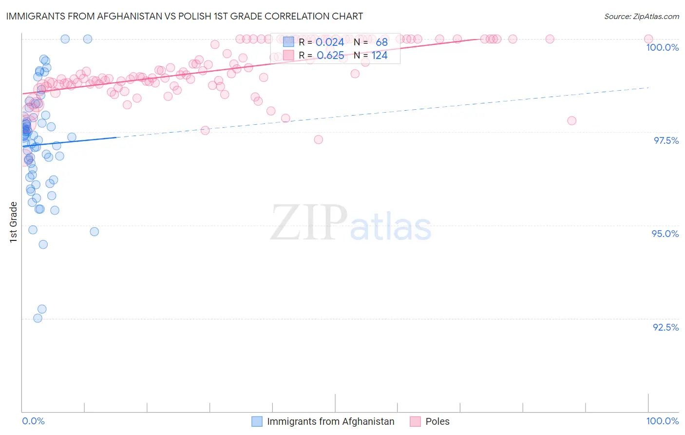 Immigrants from Afghanistan vs Polish 1st Grade