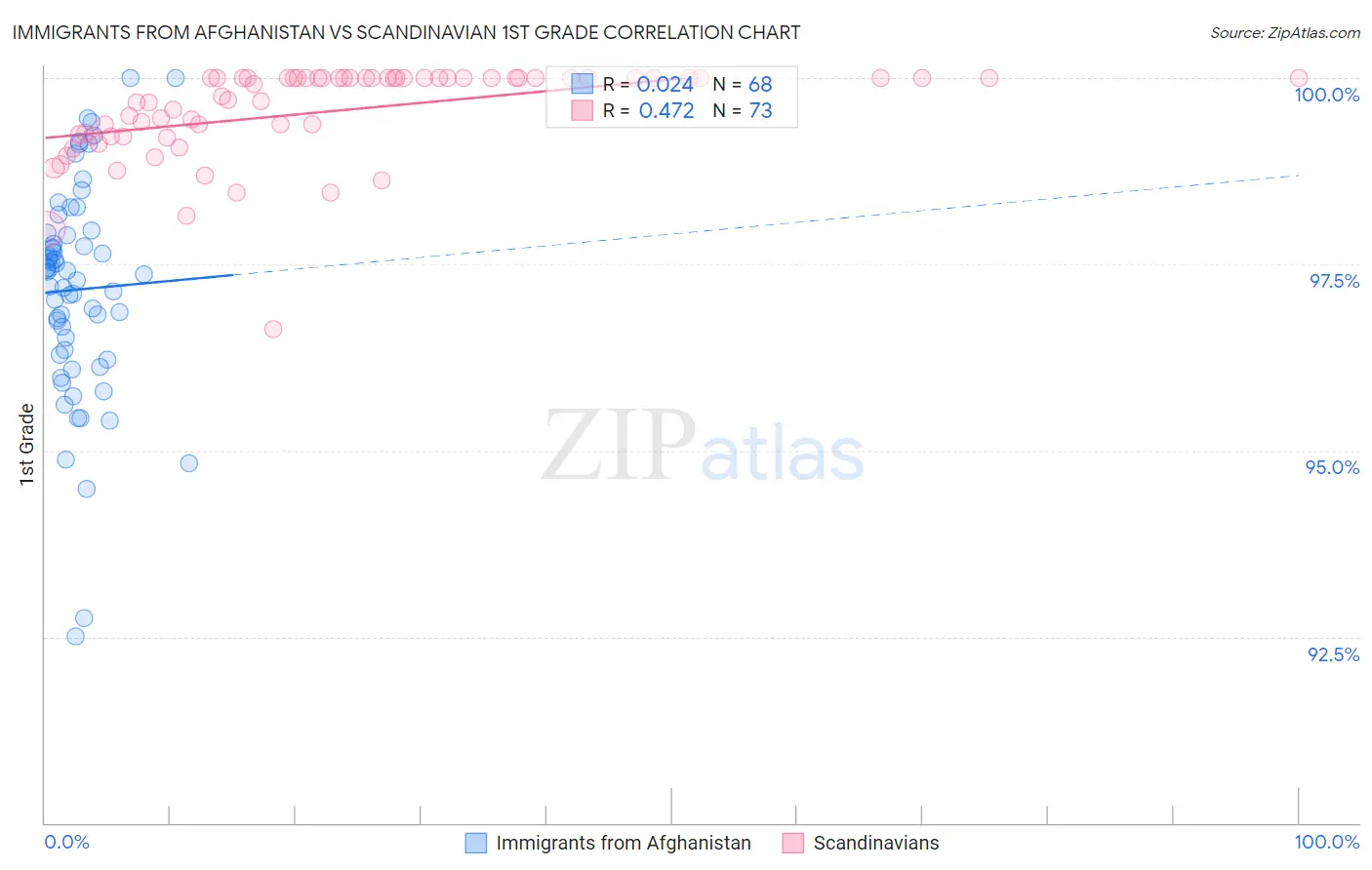 Immigrants from Afghanistan vs Scandinavian 1st Grade
