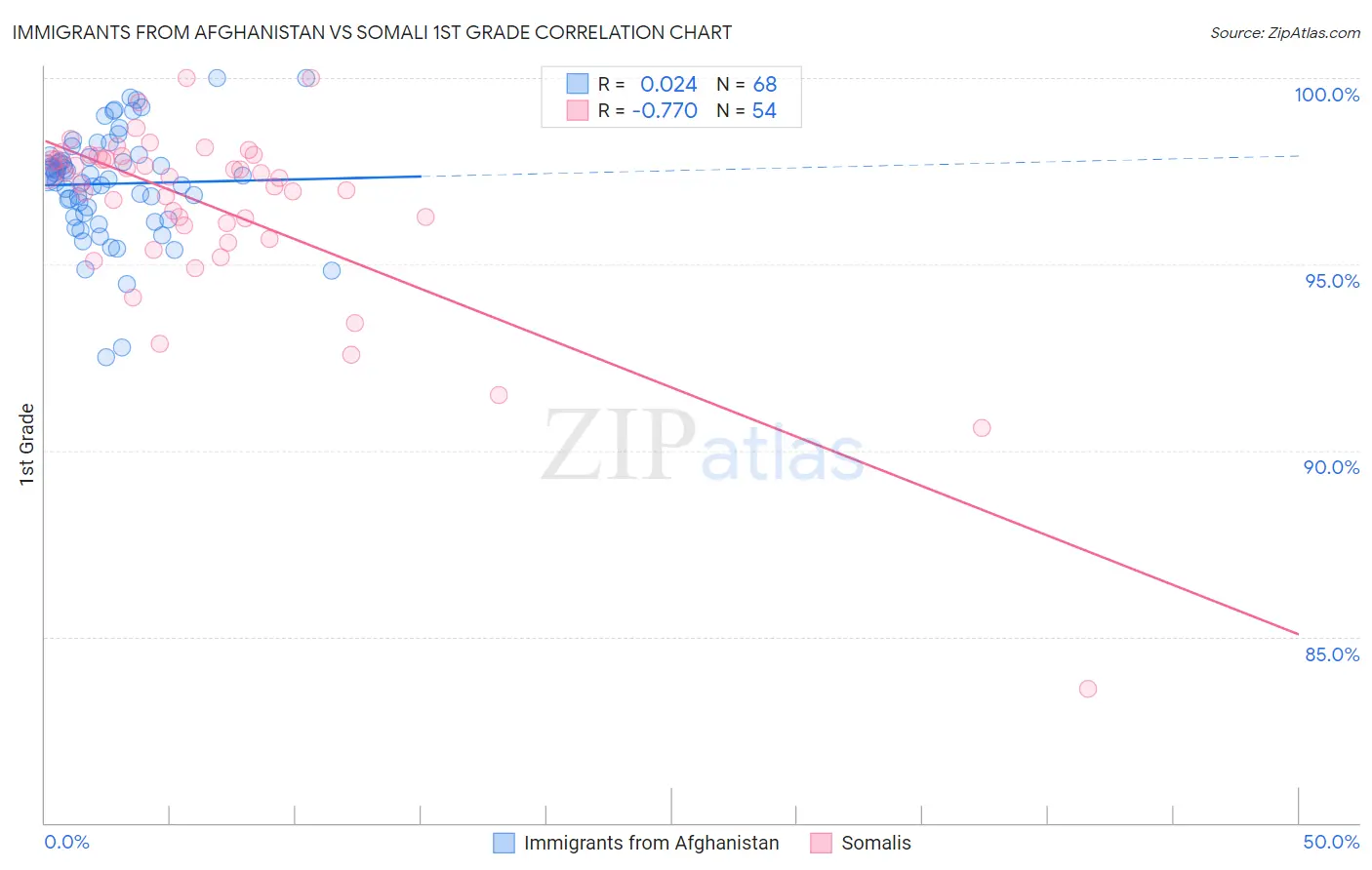 Immigrants from Afghanistan vs Somali 1st Grade