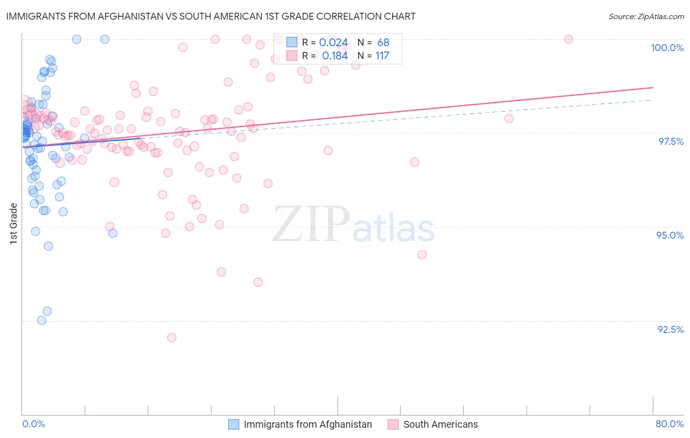 Immigrants from Afghanistan vs South American 1st Grade
