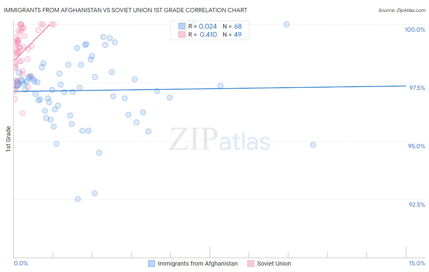 Immigrants from Afghanistan vs Soviet Union 1st Grade