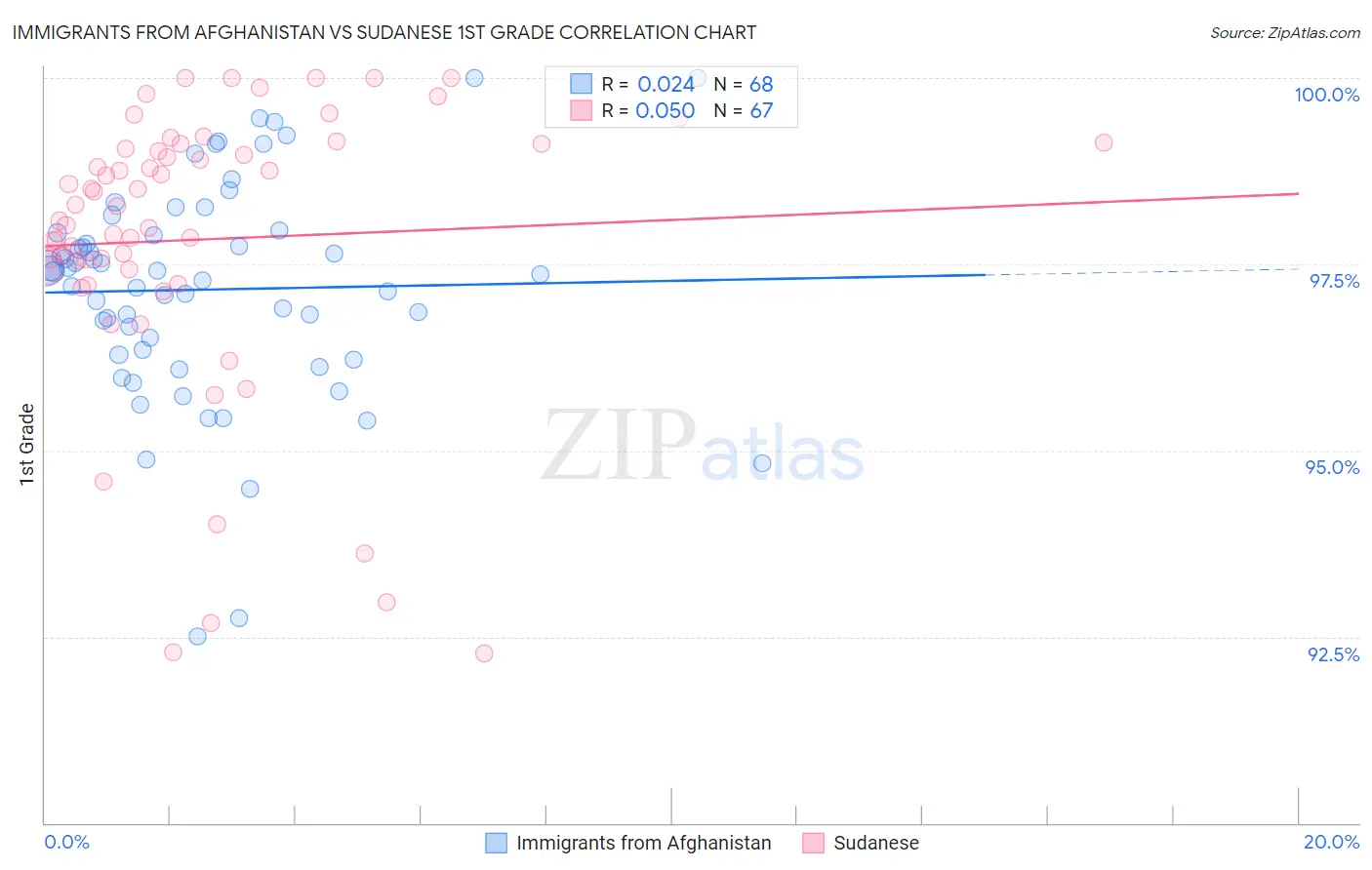 Immigrants from Afghanistan vs Sudanese 1st Grade