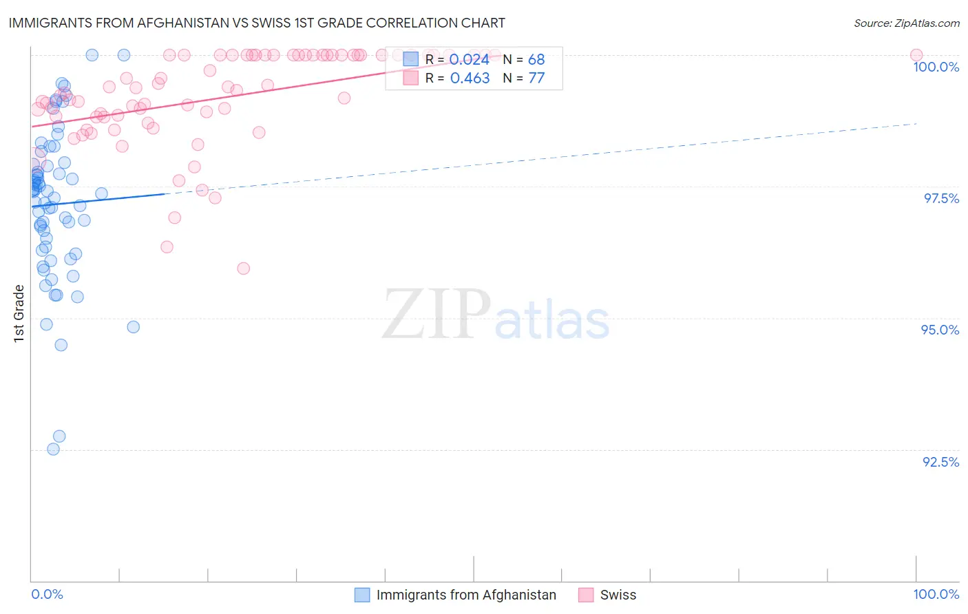 Immigrants from Afghanistan vs Swiss 1st Grade