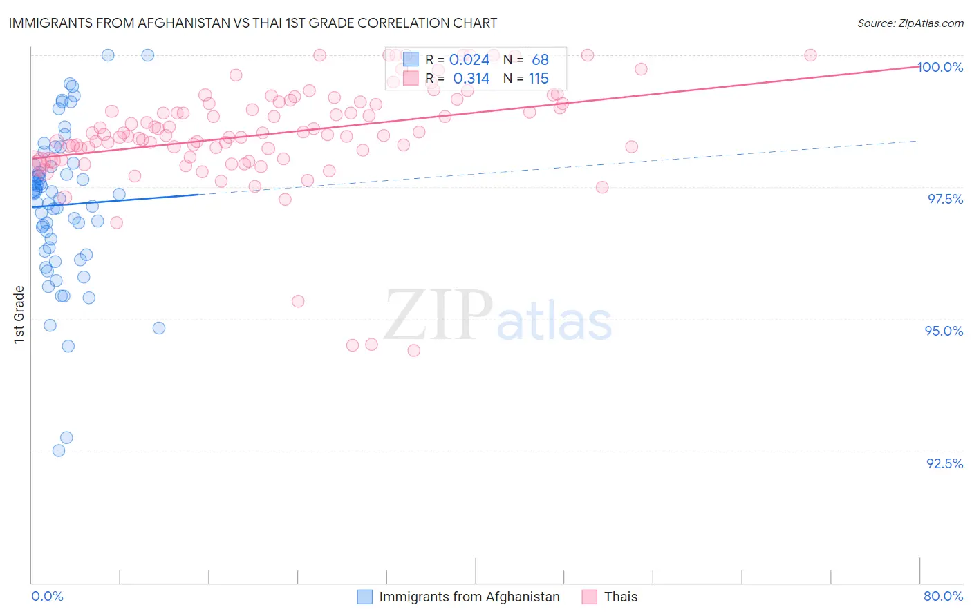Immigrants from Afghanistan vs Thai 1st Grade