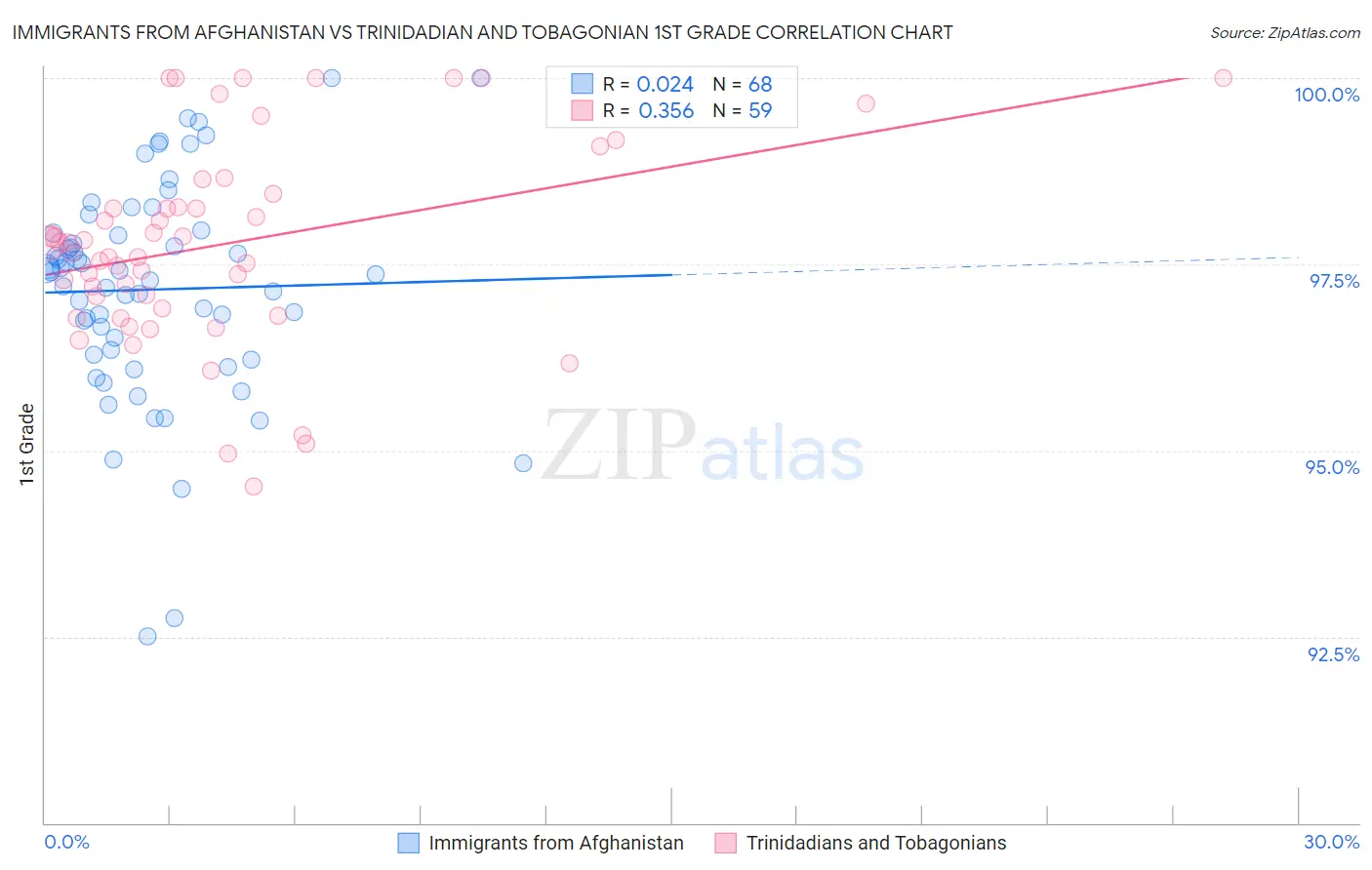 Immigrants from Afghanistan vs Trinidadian and Tobagonian 1st Grade