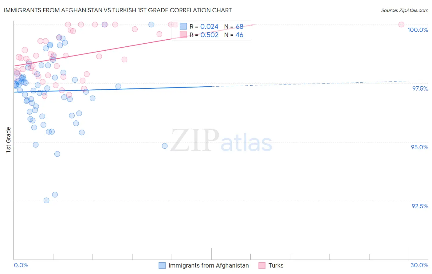 Immigrants from Afghanistan vs Turkish 1st Grade