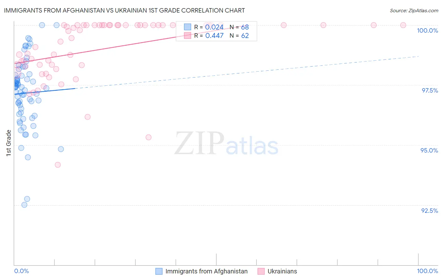 Immigrants from Afghanistan vs Ukrainian 1st Grade