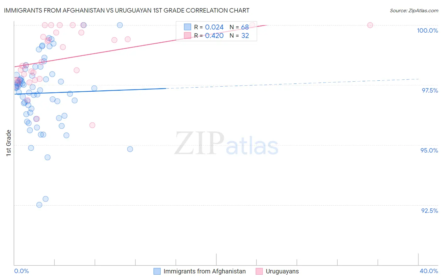 Immigrants from Afghanistan vs Uruguayan 1st Grade