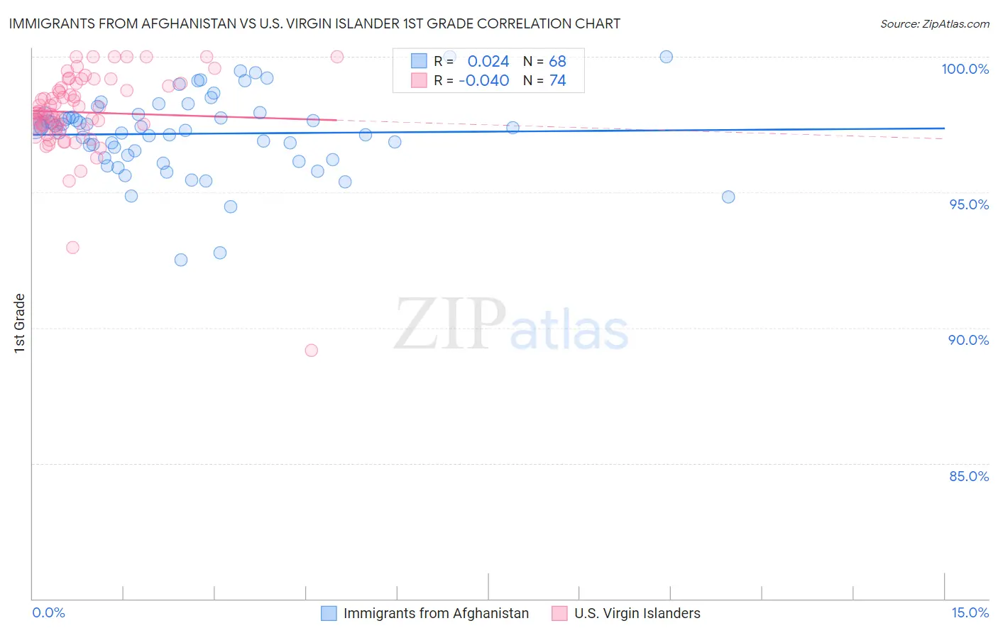Immigrants from Afghanistan vs U.S. Virgin Islander 1st Grade