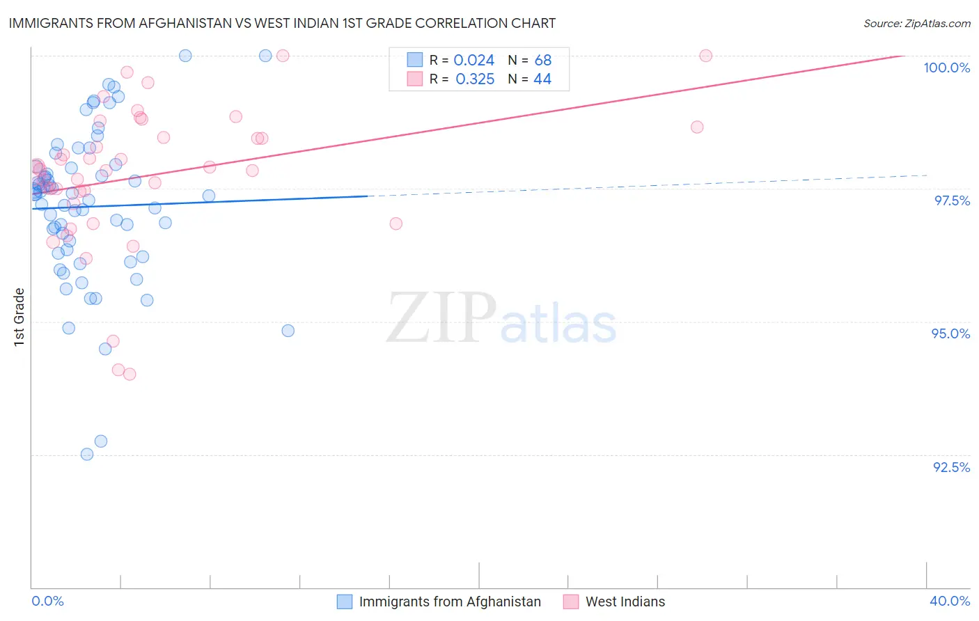 Immigrants from Afghanistan vs West Indian 1st Grade