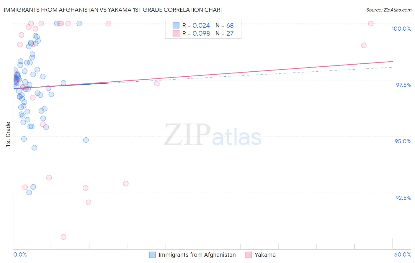 Immigrants from Afghanistan vs Yakama 1st Grade