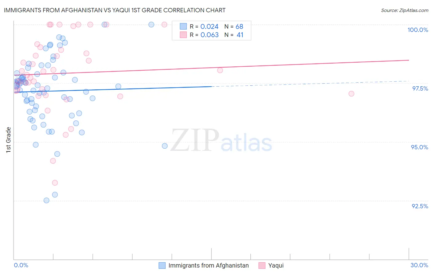 Immigrants from Afghanistan vs Yaqui 1st Grade