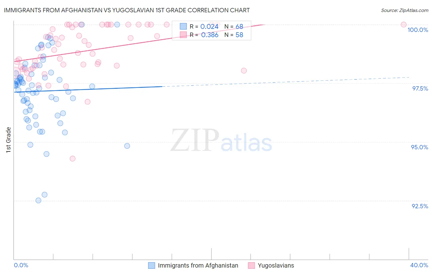 Immigrants from Afghanistan vs Yugoslavian 1st Grade