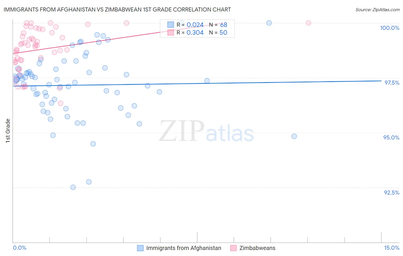 Immigrants from Afghanistan vs Zimbabwean 1st Grade