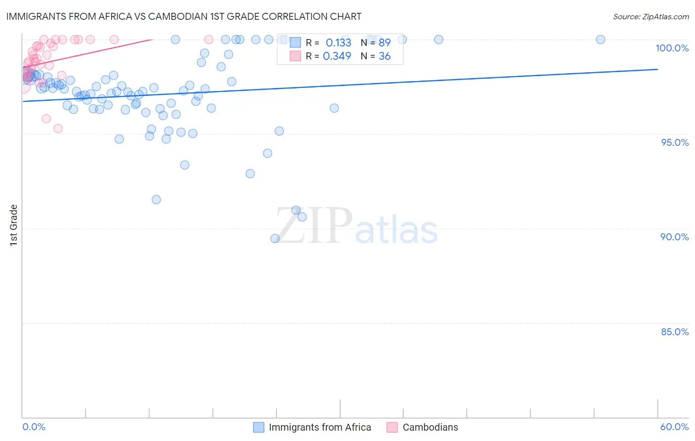 Immigrants from Africa vs Cambodian 1st Grade