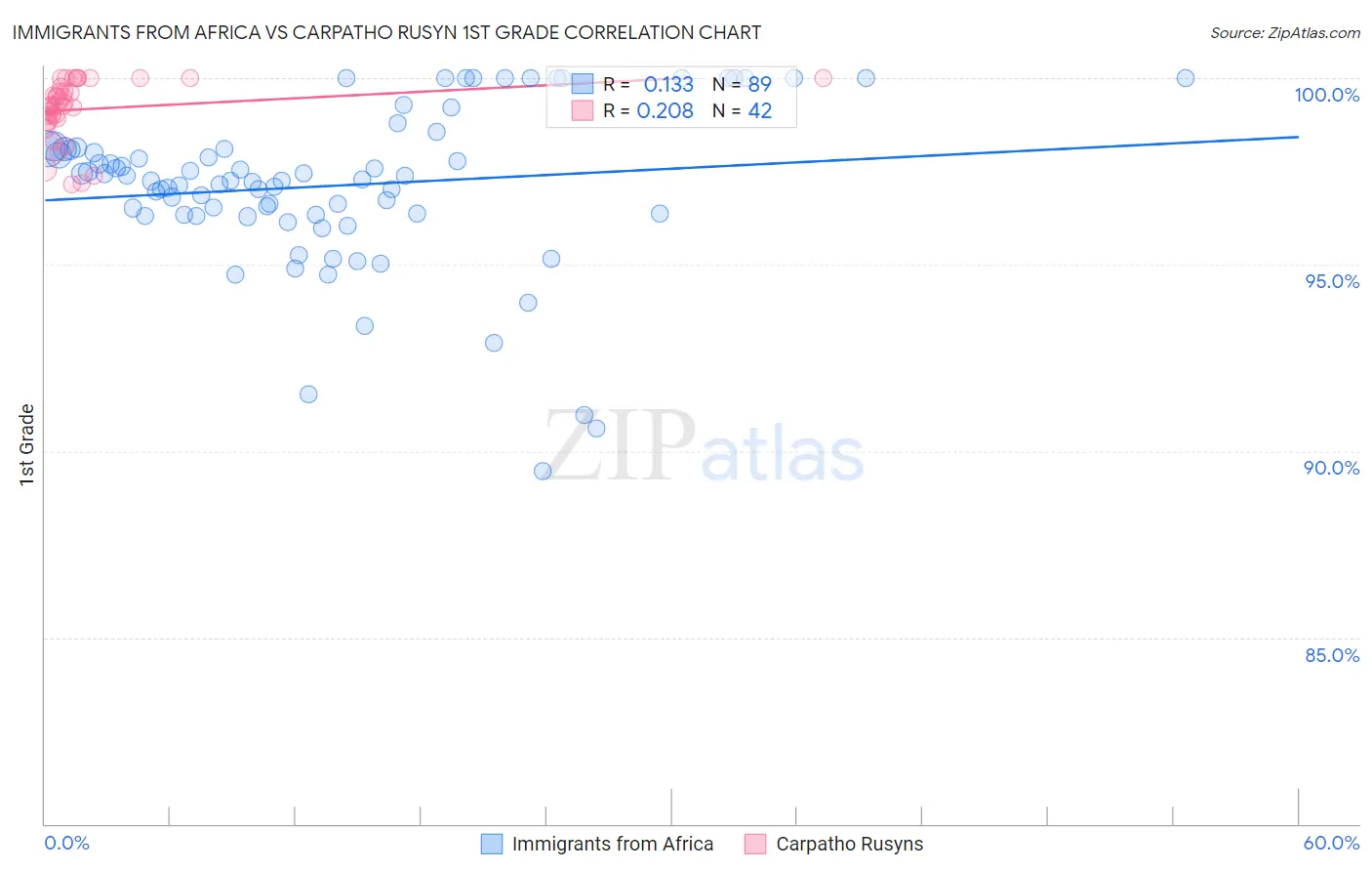 Immigrants from Africa vs Carpatho Rusyn 1st Grade