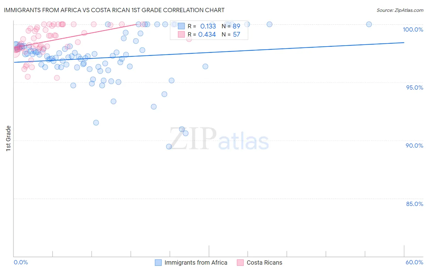 Immigrants from Africa vs Costa Rican 1st Grade