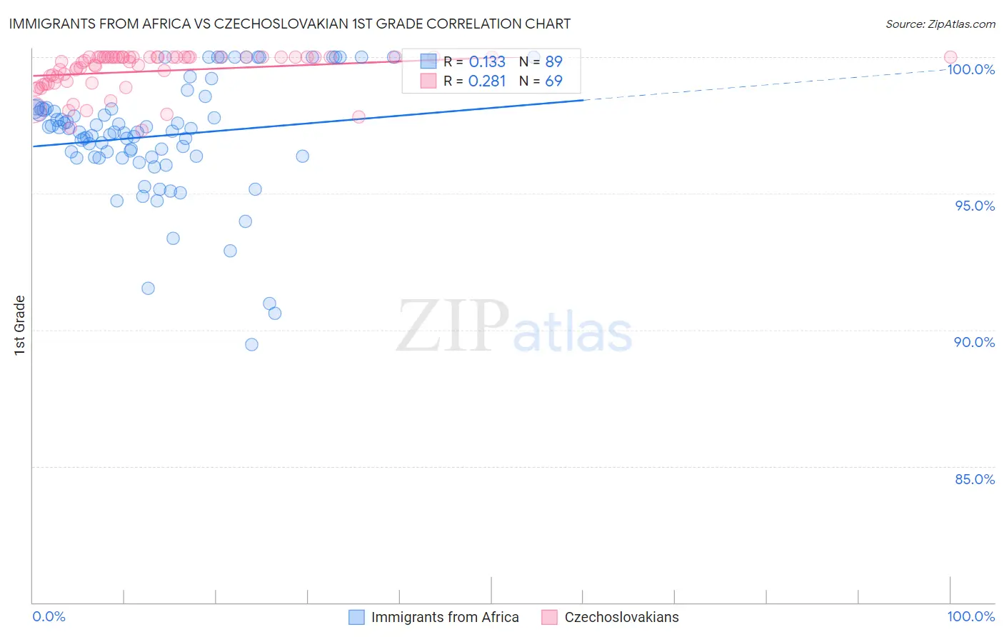 Immigrants from Africa vs Czechoslovakian 1st Grade