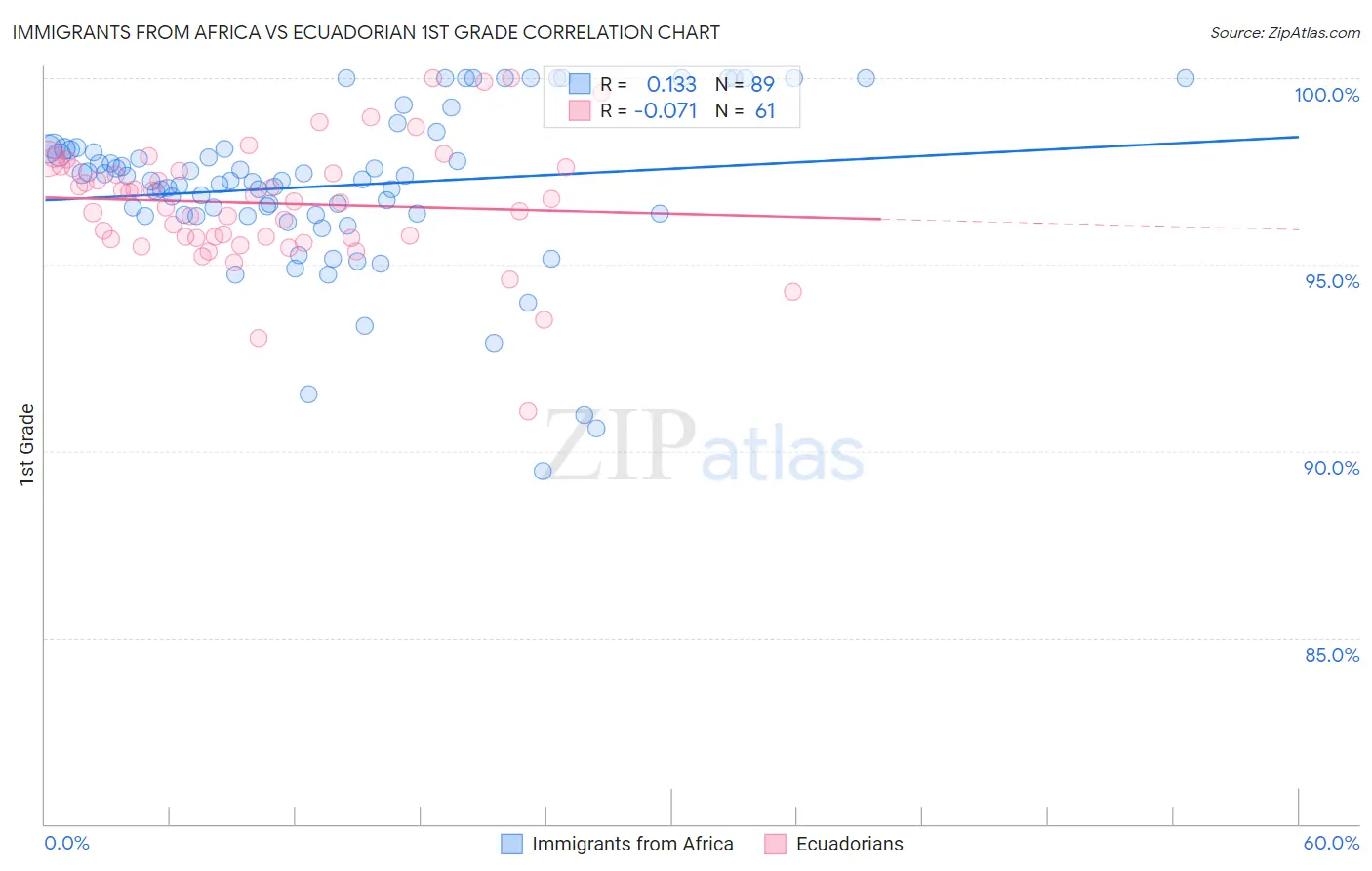 Immigrants from Africa vs Ecuadorian 1st Grade